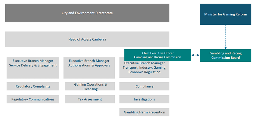GRC Organisational chart Feb 2026